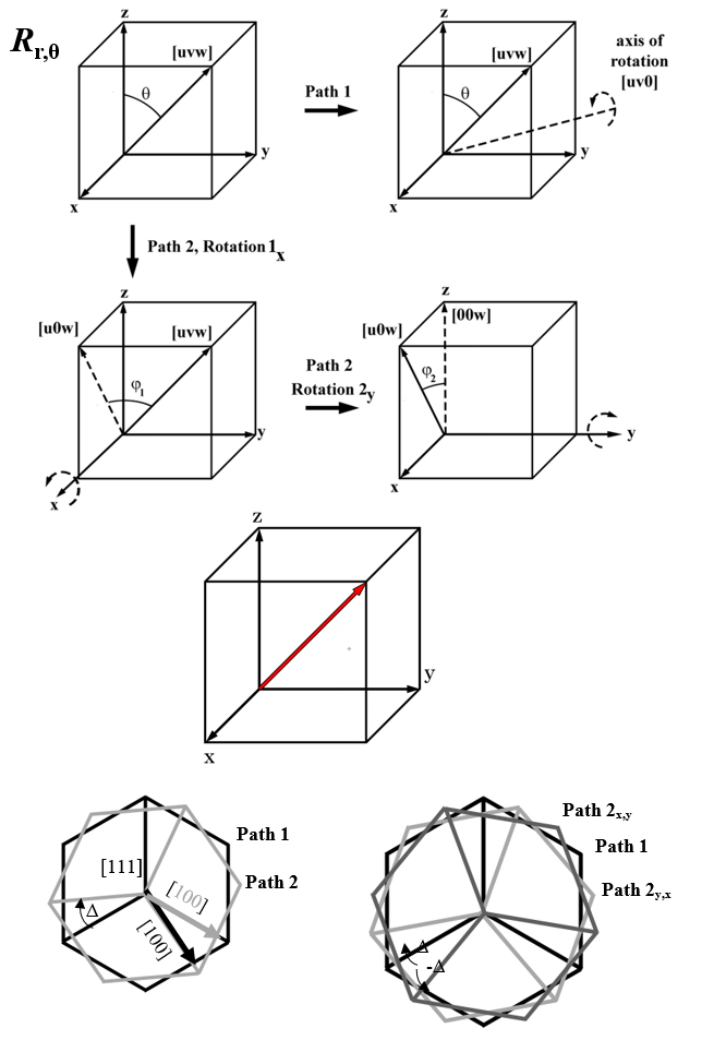 Direct rotation about an arbitrary axis as compared to two rotations about unit vector axes.